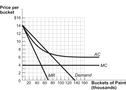 Use the following to answer questions: Figure: Paint Market 2   -(Figure: Paint Market 2)  If the fixed costs were halved, deadweight loss would: A)  double. B)  be halved. C)  be reduced to zero. D)  not change.