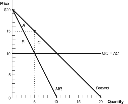 Use the following to answer questions: Figure: Monopoly 6   -(Figure: Monopoly 6)  If the market in this figure is a monopoly, the consumer surplus is area ______, and the deadweight loss is area ______. A)  B; C B)  A; C C)  A; B + C D)  C; B