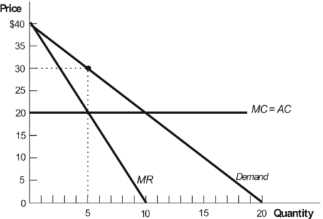 Figure: Monopoly 7   Under Michael Kremer's patent-buyout proposal, the government would buy the rights to the firm in this figure's patent for at least: A)  $30. B)  $40. C)  $10. D)  $50.