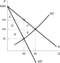 Use the following to answer questions: Figure: Regulated versus Unregulated Monopolist   -(Figure: Regulated versus Unregulated Monopolist)  Refer to the figure. Calculate the deadweight loss when this monopoly is unregulated. A)  $6,400 B)  $2,800 C)  $850 D)  $400