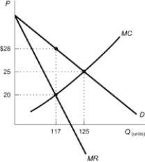 Figure: Monopoly Revenue    Refer to the figure. A profit-maximizing monopolist faces the market environment described by the figure shown. What is the monopolist's total revenue?
