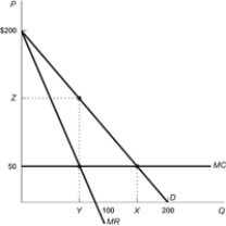 Figure: Monopoly Demand    Refer to the figure. The demand curve for a profit-maximizing monopolist can be described by the equation Q = 200 - P. The marginal revenue curve for the monopolist is described by the equation MR = 200 - 2Q. The marginal cost associated with producing this good is constant at $50. Calculate the consumer surplus that consumers enjoy in this market.