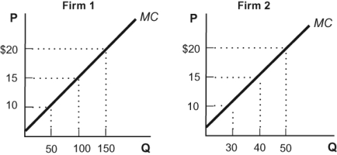 Use the following to answer questions: Figure: Marginal Costs 1   -Figure: Marginal Costs 2   This figure shows the production costs of two firms that produce bird feeders. If these two firms represent total production in the industry, how should they allocate the production of 200 bird feeders to minimize costs? A)  Firm 2 should produce all 200 bird feeders. B)  Firm 1 should produce all 200 bird feeders. C)  Firm 1 should produce 150 bird feeders, and Firm 2 should produce 50 bird feeders. D)  Firm 1 should produce 100 bird feeders, and Firm 2 should produce 100 bird feeders.
