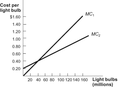 Use the following to answer questions: Figure: Light Bulbs   -(Figure: Light Bulbs)  What price of light bulbs would induce the firms in this diagram to minimize total production costs while maintaining the same total output? A)  $0.40 B)  $0.80 C)  $1.00 D)  $1.00 for Firm 1, $0.70 for Firm 2