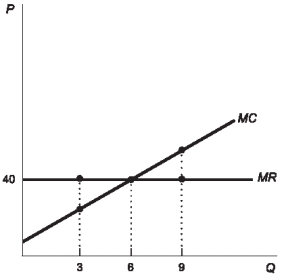 Figure: Profit Maximizing Output   Use the figure. The profit-maximizing output for this firm is: A)  40. B)  3. C)  6. D)  9. 