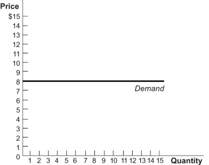 Figure: Elastic Demand   If the total cost of producing 11 units of output in this figure is $16, the firm's economic profit at 11 units of output is: A)  $8. B)  -$8. C)  $72. D)  $104.