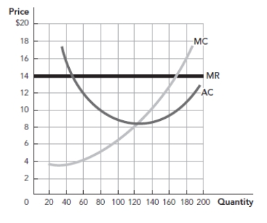Use the following to answer questions: Figure: Maximizing Profit   -(Figure: Maximizing Profit)  What is the firm's profit-maximizing level of output? A)  4 B)  7 C)  9 D)  12