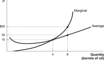 Use the following to answer questions: Figure: Costs of Oil Production   -(Figure: Costs of Oil Production)  Refer to the figure. Assuming that price equals marginal cost, the total cost of producing eight barrels of oil is: A)  $60. B)  $240. C)  $400. D)  It cannot be determined from the information given.