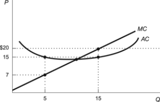 Use the following to answer questions: Figure: Costs   -(Figure: Costs)  Use the figure. At a price of $20, which statement is FALSE? A)  AC = $15 B)  Profit = (20 - 15) 15 C)  Average profit = $5 D)  MC < AC