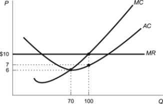 Figure: Profits   How much profit is the firm making at the profit-maximizing quantity? A)  a profit of $300 B)  a profit of $70 C)  The firm is not making a profit-it is making a loss of $300. D)  The firm is not making a profit-it is making a loss of $70.