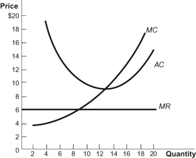 Figure Profit Maximization 3   At the profit-maximizing level of output in this diagram, the firm's profit is: A)  $238. B)  $10. C)  $68. D)  $77.