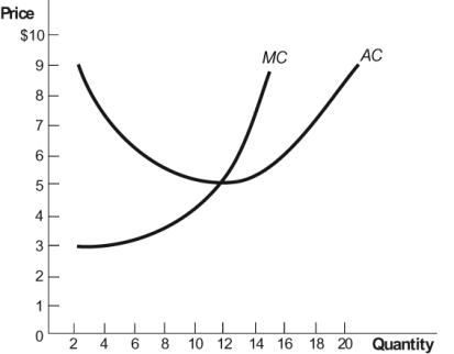 Figure: Profit Maximization 4   At the profit-maximizing level of output in this diagram, the firm's total revenue and total cost are ______ and ______, respectively. A)  $54; $99 B)  $12; $4 C)  $117; $100 D)  $36; $44
