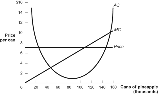 Use the following to answer questions: Figure: Profit Maximization 5   -(Figure: Profit Maximization 5)  At a price of $8 in this diagram, profit per unit is approximately ______, and total profit is approximately ______. A)  $8.00; $114 B)  $5.50; $78 C)  $2.50; $36 D)  $5.00; $60