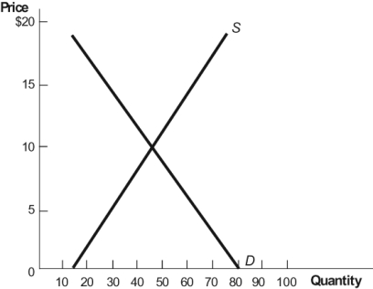 Figure: Profit Maximization 6   At any price above $60 in this diagram, firms already in this market will be making an economic: A)  profit (P > AC) , causing other firms to enter the industry in the long run. B)  loss (P < AC)  and will exit the industry in the short run. C)  profit (P > AC) , causing other firms to enter the industry in the short run. D)  loss (P < AC)  and will exit the industry in the long run.
