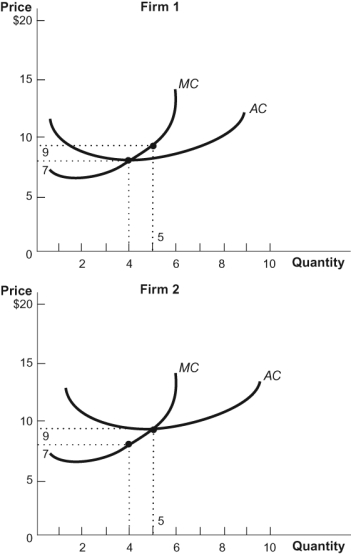Figure: Entry Exit   Refer to the figure. This competitive firm operates in a constant cost industry. The current market price is $15. What is the long-run market price? A)  $6.15 B)  $12 C)  $15 D)  $20