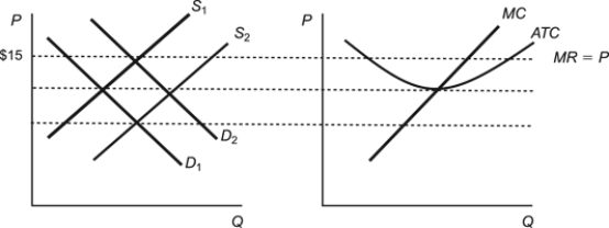 Use the following to answer questions: Figure: Industry Firms   -(Figure: Industry Firms)  Refer to the figures. This industry is a(n) : A)  increasing cost industry. B)  decreasing cost industry. C)  constant cost industry. D)  quadratic cost industry.