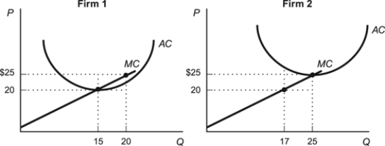 Use the following to answer questions: Figure: Two-Firm Industry   -(Figure: Two-Firm Industry)  Refer to the figures. At a market price of $25, the total quantity supplied in the industry is: A)  32 units. B)  45 units. C)  15 units. D)  25 units.