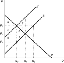 Use the following to answer questions: Figure: Market with External Cost   -(Figure: Market with External Cost)  The figure displays a market with external costs. The efficient level of output of ________ units would eliminate the deadweight loss area of ________. A)  Q<sub>1</sub>; ce B)  Q<sub>0</sub>; ce C)  Q<sub>0</sub>; gh D)  Q<sub>1</sub>; de