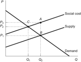 Use the following to answer questions: Figure: Efficient Market Outcome   -(Figure: Efficient Market Outcome)  Refer to the figure. The efficient price and quantity are, respectively: A)  P<sub>1</sub> and Q<sub>1</sub>. B)  P<sub>1</sub> and Q<sub>2</sub>. C)  P<sub>2</sub> and Q<sub>1</sub>. D)  P<sub>3</sub> and Q<sub>2</sub>.