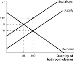 Use the following to answer questions: Figure: Market for Bathroom Cleaner   -(Figure: Market for Bathroom Cleaner)  Refer to the figure. The figure shows a market for cans of a bathroom cleaner that causes environmental damage, imposing costs on people other than the consumers and producers of the cleaner. What is the external cost of the bathroom cleaner? A)  $6 B)  $9 C)  $12 D)  $3