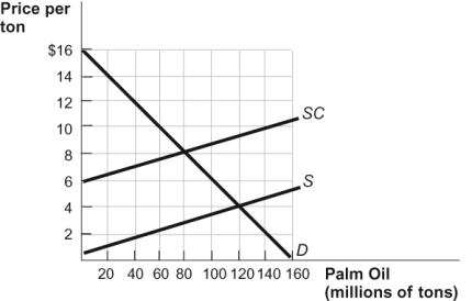Use the following to answer questions: Figure: Palm Oil   -(Figure: Palm Oil)  Refer to the figure. Indonesian palm oil producers deforest tropical rainforests to grow the plants that excrete the oil. With this externality, what is the deadweight loss (if any)  of producing palm oil? A)  $100,000,000 B)  $200,000,000 C)  $400,000,000 D)  There is no deadweight loss.