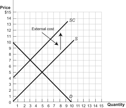 Figure: External Cost 2   Refer to the figure. What is the deadweight loss in this figure at the market equilibrium? A)  $25.00 B)  $4.00 C)  $8.33 D)  $11.25