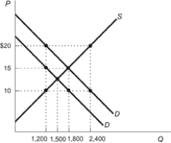 Use the following to answer questions: Figure: Market for Vaccines   -(Figure: Market for Vaccines)  Refer to the figure. The figure represents the market for vaccines with external benefits. The external ________ of vaccination is ________. A)  cost; $15 B)  cost; $10 C)  benefit; $20 D)  benefit; $5