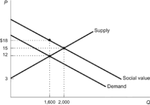 Use the following to answer questions: Figure: ABC Company   -(Figure: ABC Company)  Refer to the figure. The figure depicts the market for a water cleaner for home aquariums. After use it gets washed down drains and enters into streams where it improves the mineral content of the water and thus leads to better water quality and better fish growth. What is the dollar amount of the external benefit created per can of the cleaner? A)  $12 B)  $6 C)  $3 D)  $15