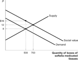 Use the following to answer questions: Figure: Softella   -(Figure: Softella)  Refer to the figure. The figure shows a market for medicated tissues. Assume that the only use for these tissues is to wipe and clean one's hands, thus preventing germs from spreading to other people. What is the dollar amount of the external benefit (per box)  that is created by the use of this product? A)  $24 B)  $12 C)  $8 D)  $16
