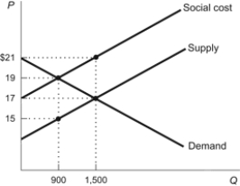 Figure: Negative Externality    The figure shows the market for a good that causes a negative externality when consumed. The government decides to begin taxing its producers. Using the information provided in the figure, answer the following questions. a. What is the market quantity in this market? b. What is the social cost of the product? c. When the product is taxed, what is the dollar amount of the deadweight loss that is removed from the market? d. What is the new efficient quantity in this market after the tax has been imposed?