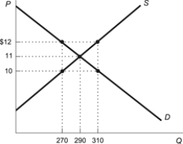 Use the following to answer questions: Figure: Price Ceiling   -(Figure: Price Ceiling)  Refer to the figure. When a price ceiling of $10 is instituted by the government, consumers are able to buy how many units of the product? A)  290 units B)  310 units C)  270 units D)  40 units