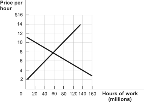 Use the following to answer questions: Figure: Labor Market 1   -(Figure: Labor Market 1)  Refer to the figure. If there is a price ceiling set at $6, how much shortage or surplus, if any, is there? A)  60 million hours B)  80 million hours C)  120 million hours D)  There is no shortage and no surplus.