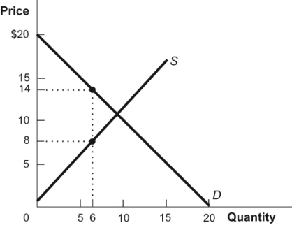 Use the following to answer question 96: Figure: Supply and Demand 3   -(Figure: Supply and Demand 3)  Refer to the figure. If the government sets a price ceiling at $8 in this figure, it will create a deadweight loss of: A)  $6. B)  $36. C)  $9. D)  $24.