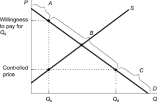 Figure: Value of Uses   The sections labeled A, B, and C represent, respectively, the: A)  highest-valued uses, lower-valued uses, least-valued uses. B)  highest-valued uses, least-valued uses, lower- valued uses. C)  least-valued uses, lower-valued uses, highest-value uses D)  lower-valued uses, highest-valued uses, least-valued uses.