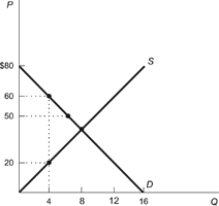 Use the following to answer questions: Figure: Price Ceilings and Consumer Surplus   -(Figure: Price Ceilings and Consumer Surplus)  Refer to the figure. There is a price ceiling of $20. What is the value of consumer surplus if all the goods are allocated randomly? A)  $120 B)  $180 C)  $80 D)  None of the answers are correct.