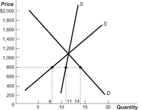 Use the following to answer questions: Figure: Supply and Demand 5   -(Figure: Supply and Demand 5)  Refer to the figure. In the figure, representing a market for apartments, with a rent-controlled price of $800, the long-run supply curve will be ______ elastic than the short-run supply curve, causing the _____. A)  more; shortage to increase to 6,000 apartments B)  more; shortage to decrease to 3,000 apartments C)  less; shortage to increase to 6,000 apartments D)  less; surplus to decrease to 8,000 apartments