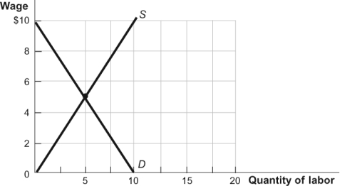 Figure: Labor Market 2   Refer to the figure. In the figure, there will be 6 unemployed workers at a minimum wage of: A)  $4. B)  $6. C)  $8. D)  $7.