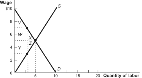Figure: Labor Market 3   Refer to the figure. In the diagram, a minimum wage of $7 causes a deadweight loss of: A)  W + X. B)  X + Z. C)  V + Y. D)  Y + W.