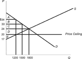 Figure: Random Allocation under Price Ceilings     Refer to the figure. The government enacted a price ceiling of $6 per unit. Using the information provided in the graph, calculate the following: a. If the goods are allocated randomly between the high-value uses and the low-value uses, what is the total amount of consumer surplus in dollars? b. What is the lost amount of consumer surplus when goods are allocated randomly, when compared to a situation in which the goods are allocated only to the highest-value uses?