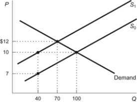 Figure: Supply-Driven Price Change   Refer to the figure. When the supply curve shifts from S<sub>0</sub> to S<sub>1</sub>, the equilibrium price rises to: A)  $12 and the equilibrium quantity falls to 70. B)  $10 and the equilibrium quantity falls to 100. C)  $12 and the equilibrium quantity falls to 40. D)  $10 and the equilibrium quantity falls to 70.