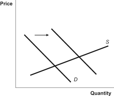 Figure: Supply and Demand 2   What happens as a result of the change in demand in the diagram? A)  a decrease in both the equilibrium price and the equilibrium quantity B)  an increase in both the equilibrium price and the equilibrium quantity C)  an increase in the equilibrium price and a decrease in the equilibrium quantity D)  a decrease in the equilibrium price and an increase in the equilibrium quantity