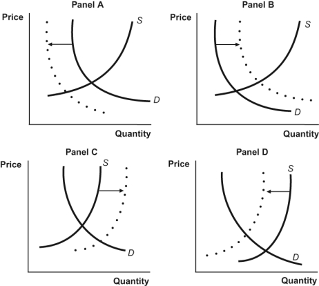 Figure: Four Panel 3   Which of the panels shows the effect of a negative supply shock? A)  Panel A B)  Panel B C)  Panel C D)  Panel D
