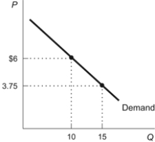 Figure: Demand Curve   Which statement is TRUE regarding the figure? A)  At a price of $6 per unit, consumers are willing and able to buy 10 units. B)  The maximum price demanders are willing to pay for 15 units is $6 per unit. C)  The higher the price, the greater the quantity demanded. D)  At a price of $3.75 per unit, consumers are indifferent between buying 10 and 15 units.