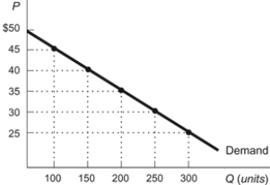 Figure: Demand Curve   Refer to the figure. What is the maximum amount that buyers are willing and able to pay at a price of $45 per book? A)  300 books B)  450 books C)  100 books D)  0 books