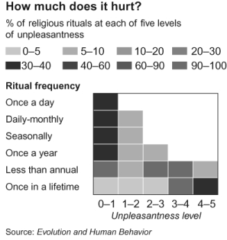 Figure: Religion   This graph illustrates the work of psychologists Harvey Whitehouse and Quentin Atkinson, as published in the April 23-29, 2011 issue of The Economist. The  unpleasantness  of religious rituals (0 is low, 5 is high)  is along the x-axis. How often the religion requires the ritual to be performed is along the y-axis. What economic concept does this diagram represent? A)  opportunity cost B)  consumer surplus C)  a demand curve D)  an inferior good