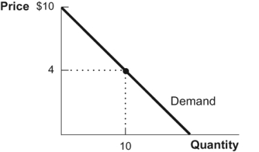 Figure: Demand   In the diagram, for a market price of $4 total consumer surplus equals: A)  $30. B)  $60. C)  $100. D)  $75.