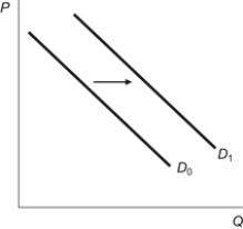 Figure: Demand Shift   Which of the following could explain the figure? A)  Consumer income increases in the market for a normal good. B)  Consumer income falls in the market for a normal good. C)  Consumer income rises in the market for an inferior good. D)  Consumer income remains the same and the price of the good falls.
