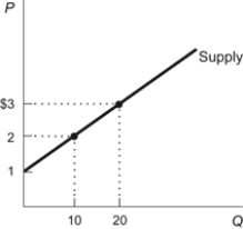 Use the following to answer questions: Figure: Producer Surplus   -(Figure: Producer Surplus)  Refer to the figure. What is the change in producer surplus if the price rises from $2 to $3 per unit? A)  $5 B)  $10 C)  $15 D)  $20