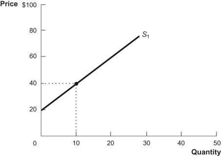 Figure: A Supply Curve   Refer to the figure. Producer surplus at a price of $40 is: A)  $200. B)  $100. C)  $400. D)  $600.