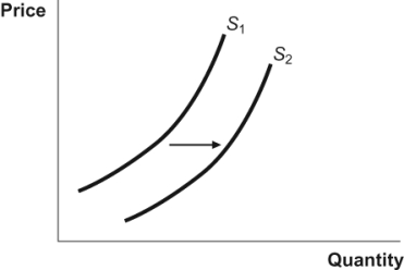 Figure: Supply Shift   In the figure, a movement from S<sub>1</sub> to S<sub>2</sub> represents: A)  a decrease in supply. B)  an increase in supply. C)  a decrease in quantity supplied. D)  an increase in quantity supplied.